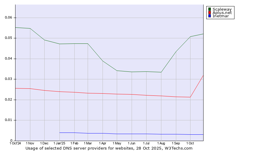 Historical trends in the usage of Scaleway vs. Aplus.net vs. Inetmar