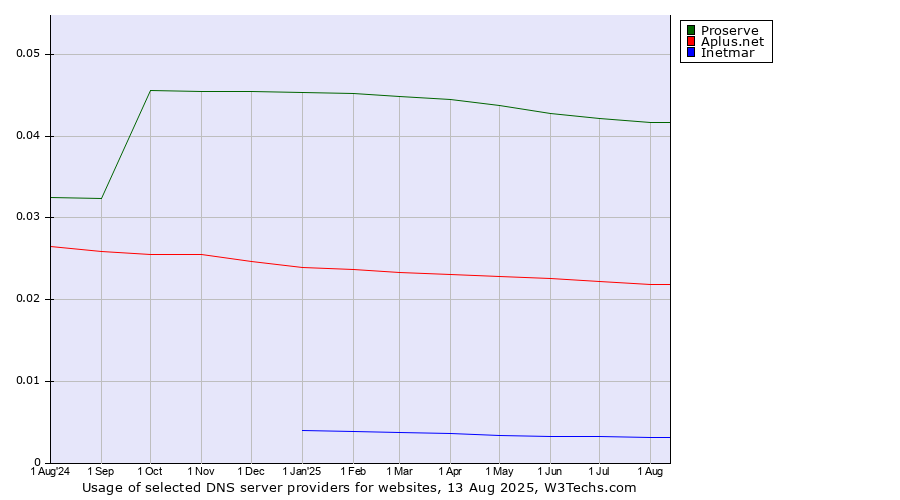 Historical trends in the usage of Proserve vs. Aplus.net vs. Inetmar