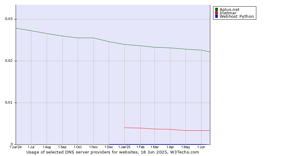 Historical trends in the usage of Aplus.net vs. Inetmar vs. Webhost Python