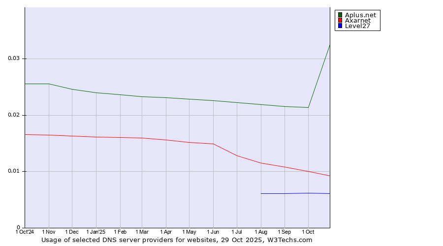 Historical trends in the usage of Aplus.net vs. Axarnet vs. Level27