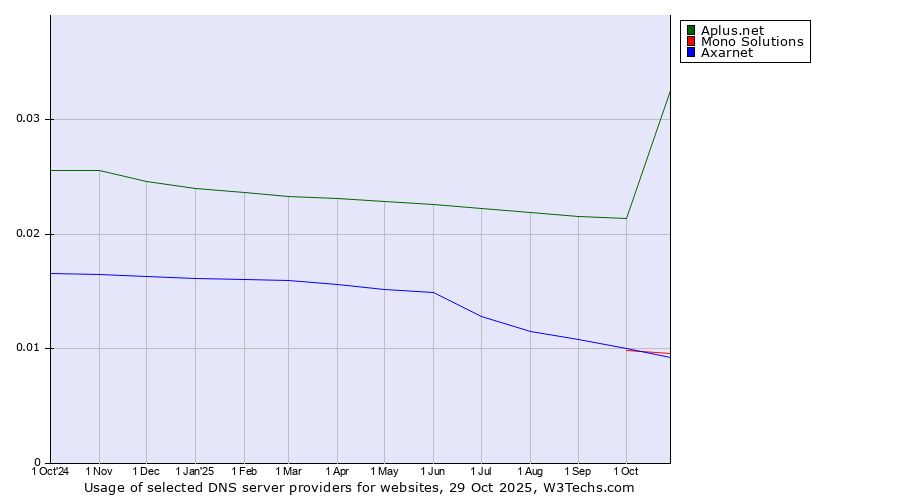 Historical trends in the usage of Aplus.net vs. Mono Solutions vs. Axarnet