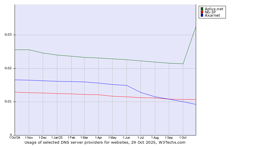 Historical trends in the usage of Aplus.net vs. No-IP vs. Axarnet