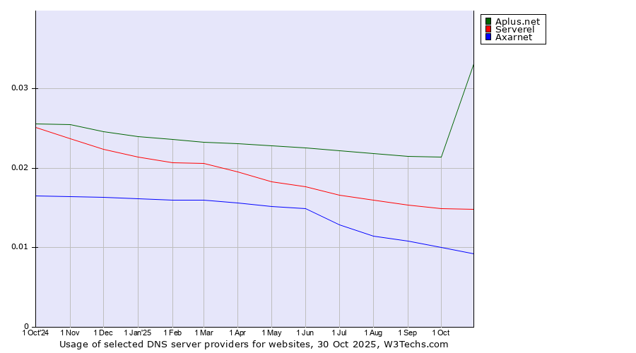 Historical trends in the usage of Aplus.net vs. Serverel vs. Axarnet