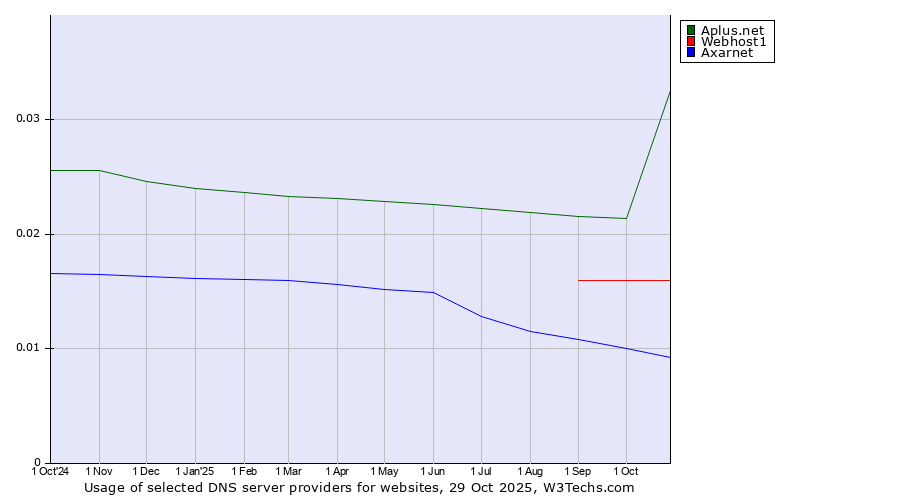Historical trends in the usage of Aplus.net vs. Webhost1 vs. Axarnet