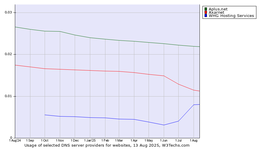 Historical trends in the usage of Aplus.net vs. Axarnet vs. WHG Hosting Services