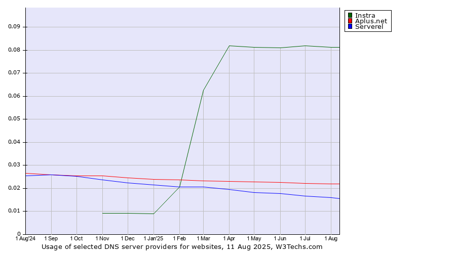 Historical trends in the usage of Instra vs. Aplus.net vs. Serverel