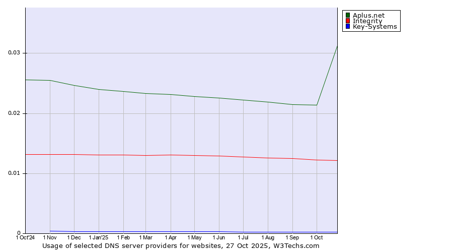 Historical trends in the usage of Aplus.net vs. Integrity vs. Key-Systems