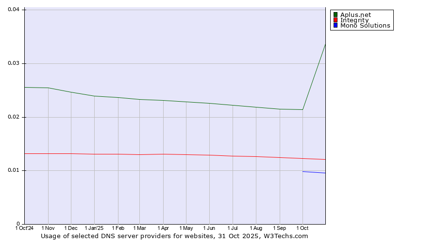 Historical trends in the usage of Aplus.net vs. Integrity vs. Mono Solutions
