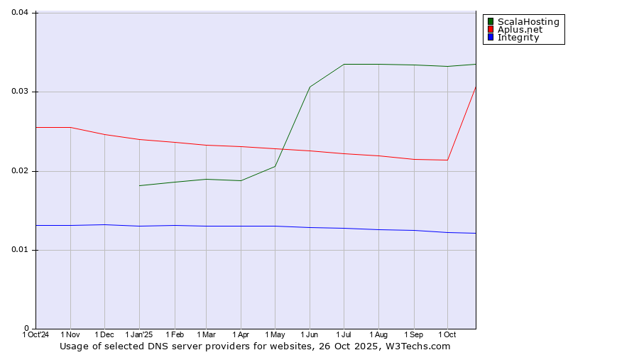 Historical trends in the usage of ScalaHosting vs. Aplus.net vs. Integrity