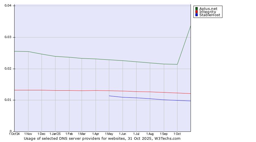 Historical trends in the usage of Aplus.net vs. Integrity vs. StableHost