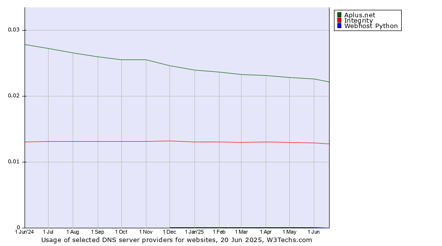 Historical trends in the usage of Aplus.net vs. Integrity vs. Webhost Python