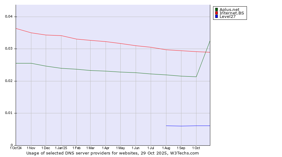 Historical trends in the usage of Internet.BS vs. Aplus.net vs. Level27