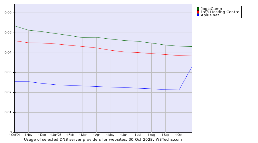 Historical trends in the usage of JogjaCamp vs. Iron Hosting Centre vs. Aplus.net