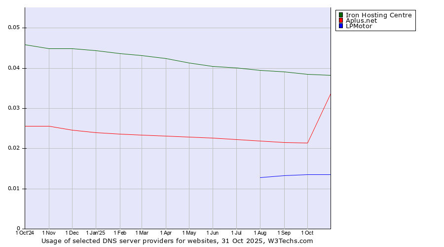 Historical trends in the usage of Iron Hosting Centre vs. Aplus.net vs. LPMotor