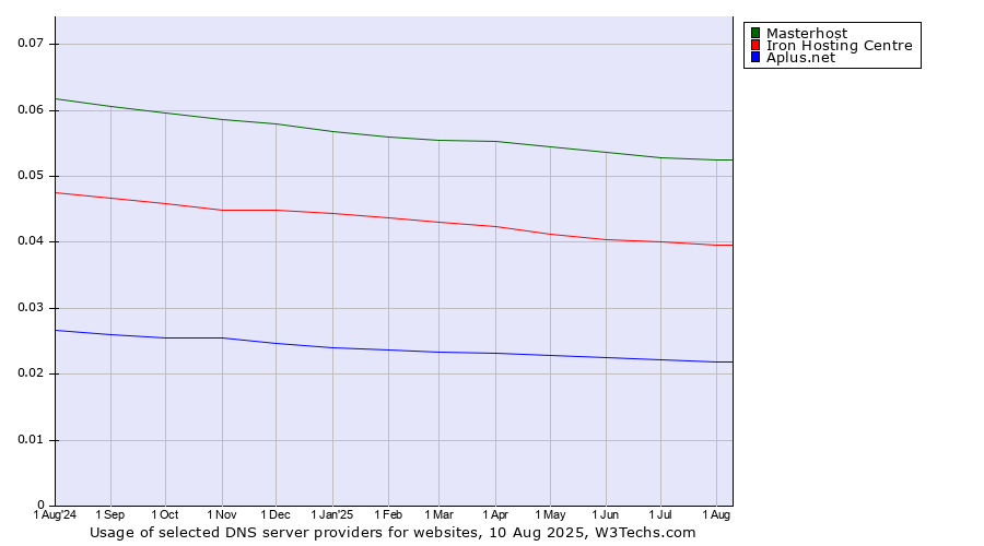 Historical trends in the usage of Masterhost vs. Iron Hosting Centre vs. Aplus.net