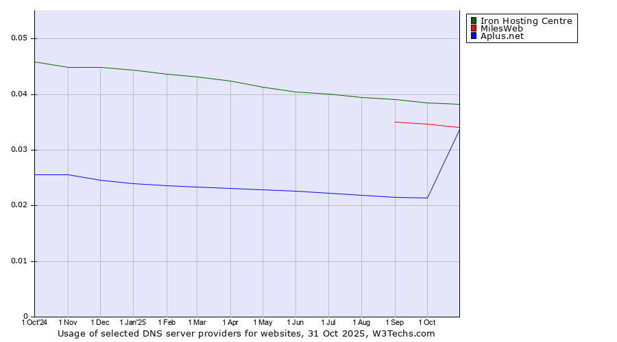 Historical trends in the usage of Iron Hosting Centre vs. MilesWeb vs. Aplus.net
