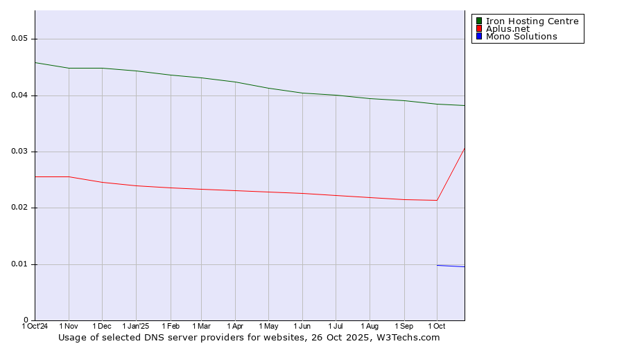 Historical trends in the usage of Iron Hosting Centre vs. Aplus.net vs. Mono Solutions