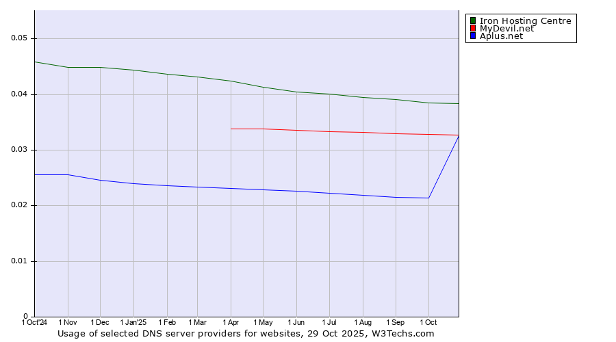 Historical trends in the usage of Iron Hosting Centre vs. MyDevil.net vs. Aplus.net