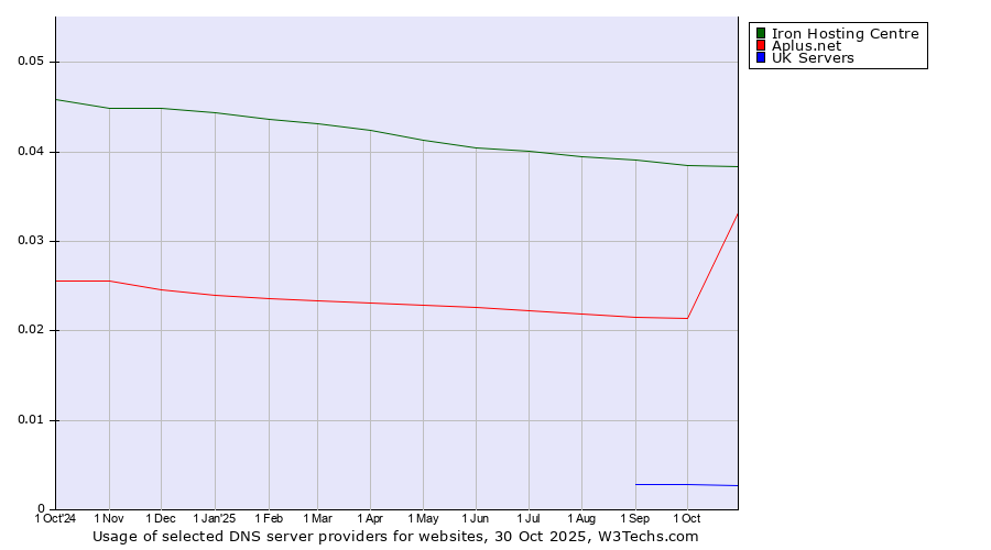 Historical trends in the usage of Iron Hosting Centre vs. Aplus.net vs. UK Servers