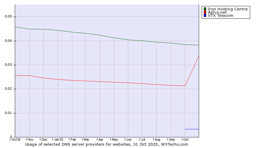 Historical trends in the usage of Iron Hosting Centre vs. Aplus.net vs. VTX Telecom