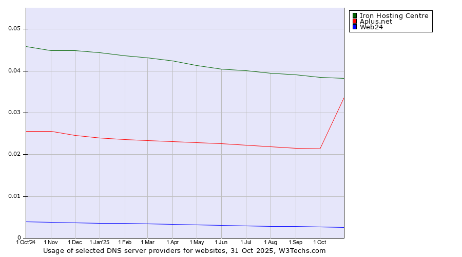 Historical trends in the usage of Iron Hosting Centre vs. Aplus.net vs. Web24