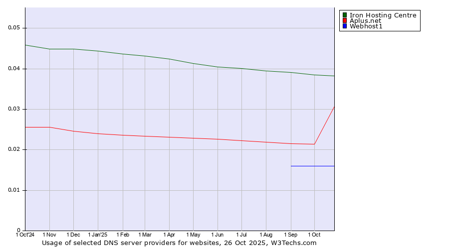 Historical trends in the usage of Iron Hosting Centre vs. Aplus.net vs. Webhost1