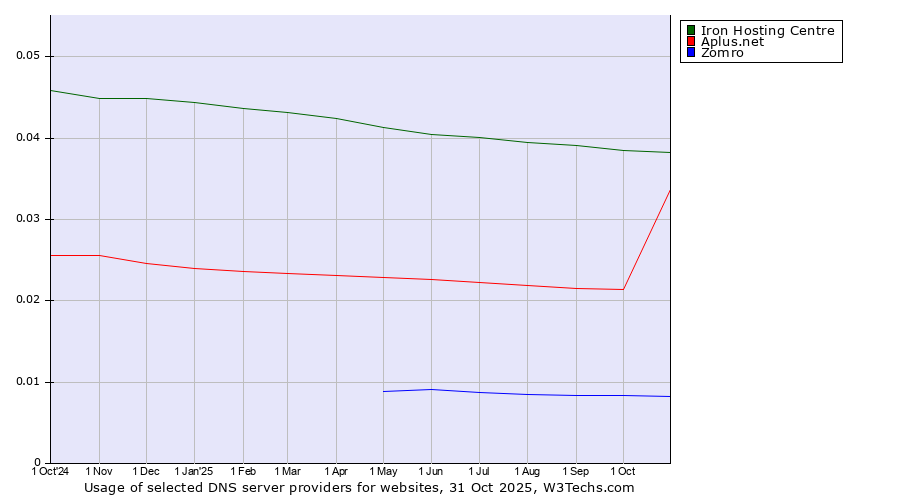 Historical trends in the usage of Iron Hosting Centre vs. Aplus.net vs. Zomro