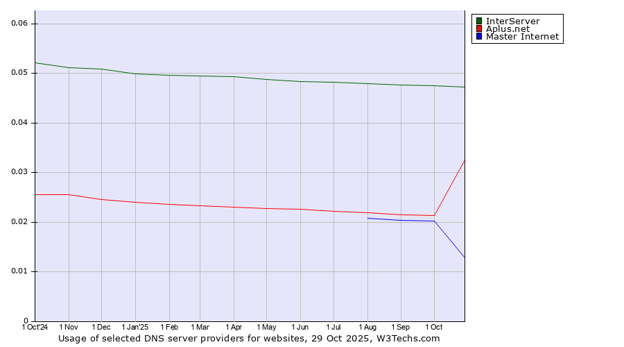 Historical trends in the usage of InterServer vs. Aplus.net vs. Master Internet