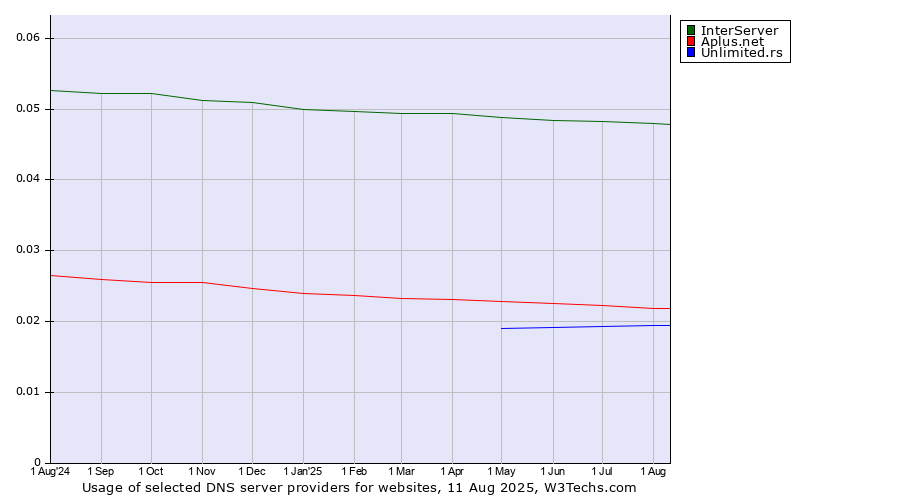 Historical trends in the usage of InterServer vs. Aplus.net vs. Unlimited.rs
