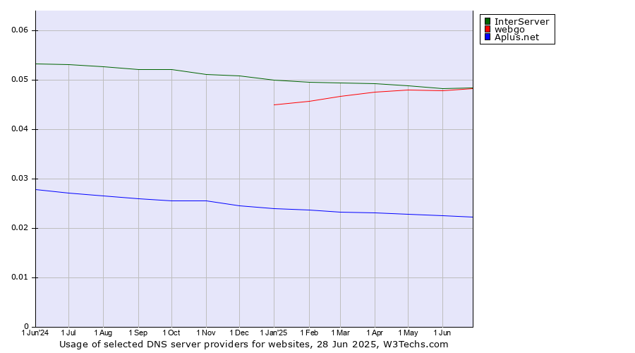 Historical trends in the usage of InterServer vs. webgo vs. Aplus.net