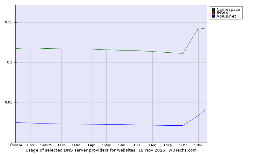 Historical trends in the usage of Namespace vs. INWX vs. Aplus.net