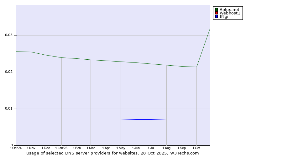 Historical trends in the usage of Aplus.net vs. Webhost1 vs. IP.gr