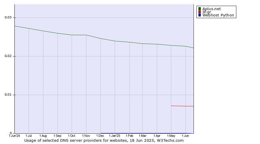 Historical trends in the usage of Aplus.net vs. IP.gr vs. Webhost Python