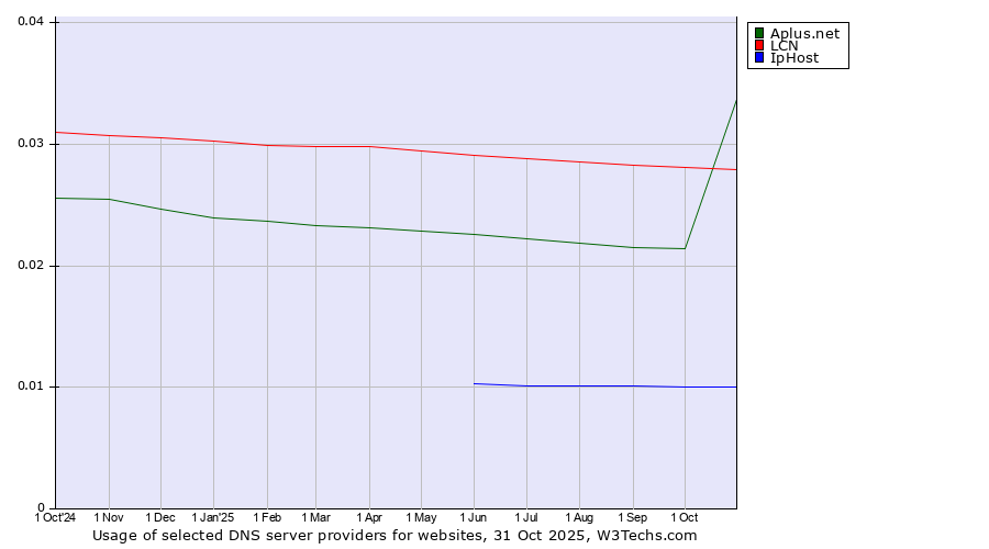 Historical trends in the usage of Aplus.net vs. LCN vs. IpHost