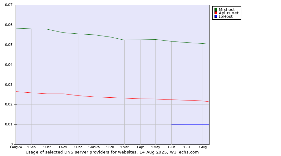Historical trends in the usage of Mixhost vs. Aplus.net vs. IpHost