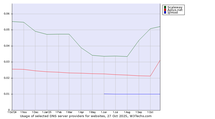 Historical trends in the usage of Scaleway vs. Aplus.net vs. IpHost
