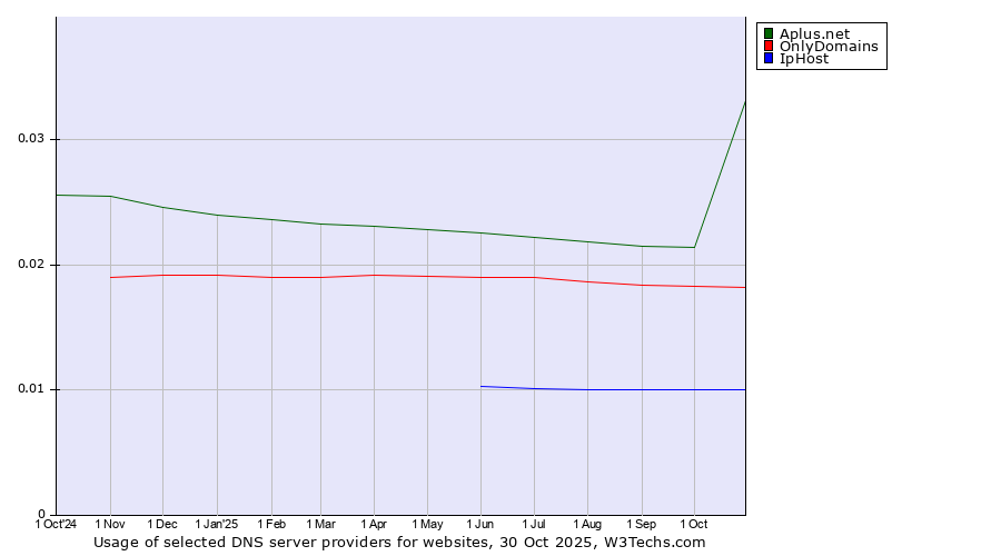Historical trends in the usage of Aplus.net vs. OnlyDomains vs. IpHost