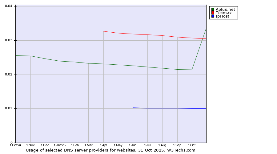 Historical trends in the usage of Ticimax vs. Aplus.net vs. IpHost