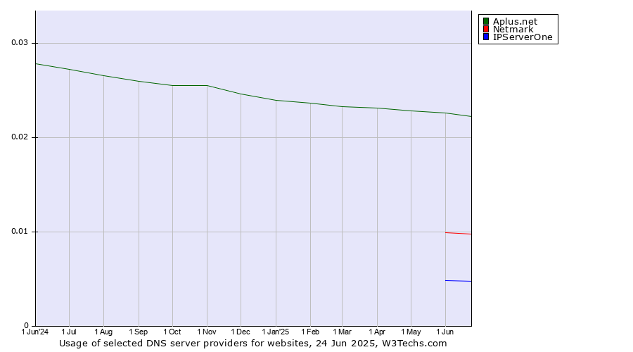 Historical trends in the usage of Aplus.net vs. Netmark vs. IPServerOne