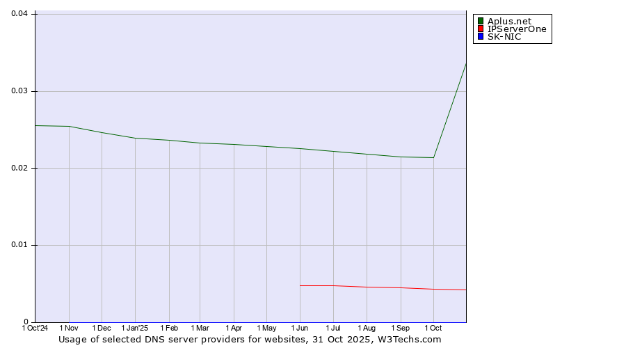 Historical trends in the usage of Aplus.net vs. IPServerOne vs. SK-NIC