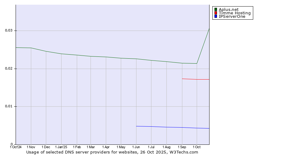Historical trends in the usage of Aplus.net vs. Timme Hosting vs. IPServerOne