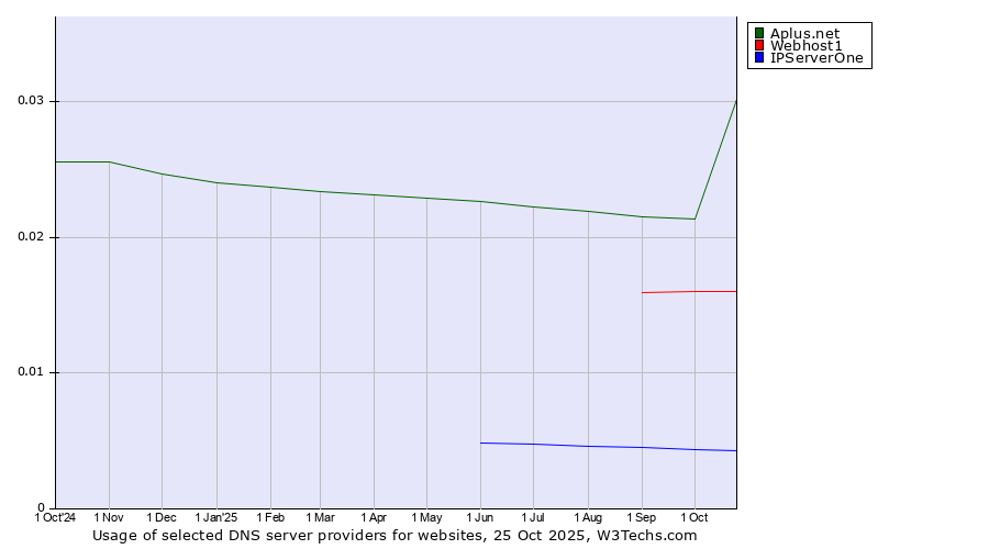 Historical trends in the usage of Aplus.net vs. Webhost1 vs. IPServerOne