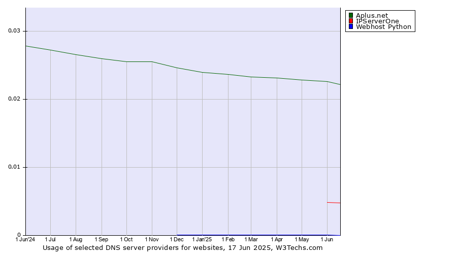 Historical trends in the usage of Aplus.net vs. IPServerOne vs. Webhost Python