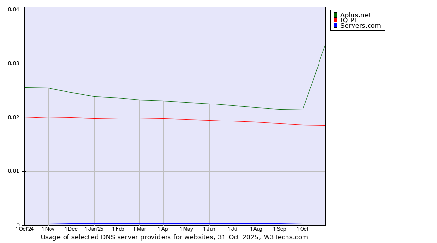 Historical trends in the usage of Aplus.net vs. IQ PL vs. Servers.com