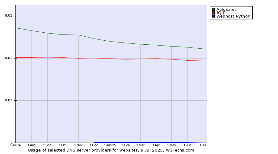 Historical trends in the usage of Aplus.net vs. IQ PL vs. Webhost Python