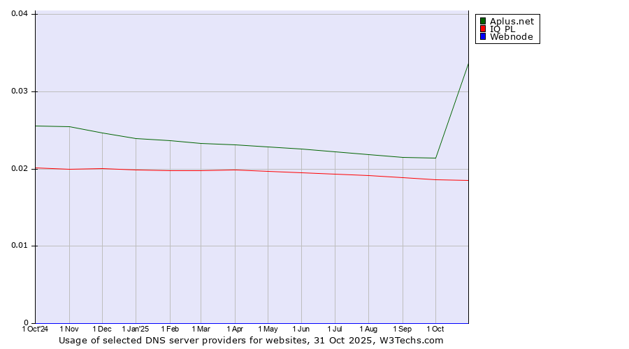 Historical trends in the usage of Aplus.net vs. IQ PL vs. Webnode