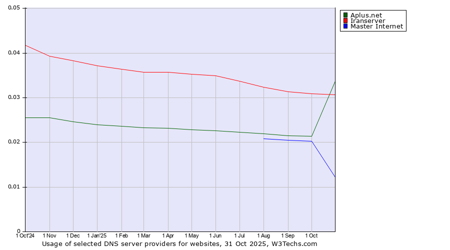 Historical trends in the usage of Iranserver vs. Aplus.net vs. Master Internet