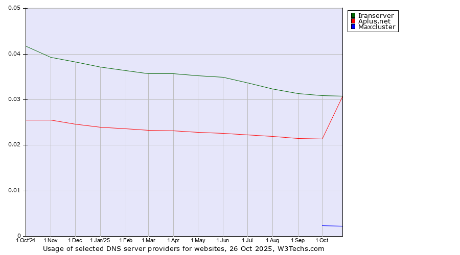 Historical trends in the usage of Iranserver vs. Aplus.net vs. Maxcluster