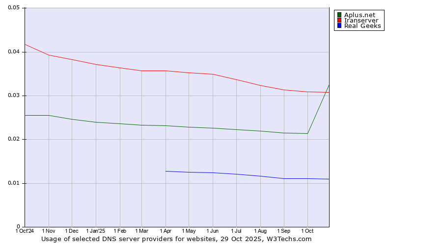 Historical trends in the usage of Iranserver vs. Aplus.net vs. Real Geeks
