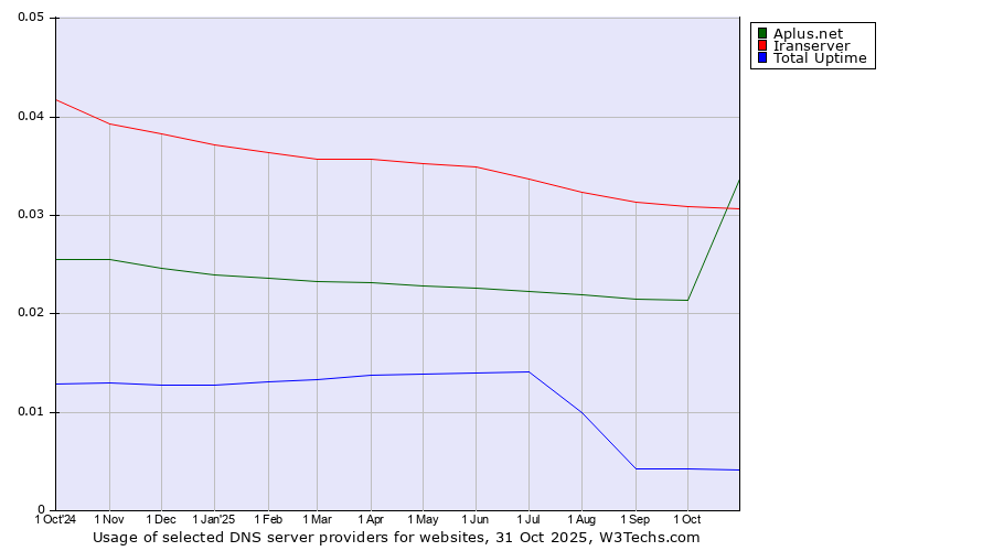 Historical trends in the usage of Iranserver vs. Aplus.net vs. Total Uptime